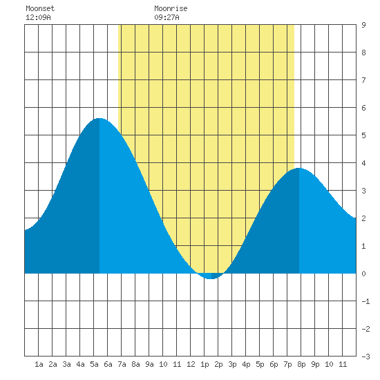 Montezuma Slough tide chart for Wednesday, April 2, 2025