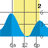 Montezuma Slough tide chart for Wednesday, April 2, 2025