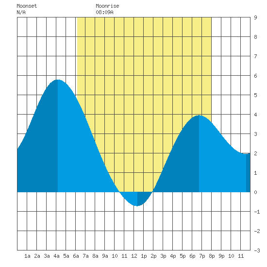 Montezuma Slough tide chart for Wednesday, April 30, 2025