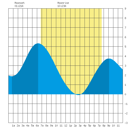 Montezuma Slough tide chart for Thursday, April 3, 2025