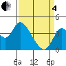 Montezuma Slough tide chart for Friday, April 4, 2025