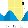 Montezuma Slough tide chart for Saturday, April 5, 2025