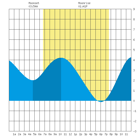 Montezuma Slough tide chart for Sunday, April 6, 2025
