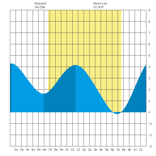 Montezuma Slough tide chart for Monday, April 7, 2025