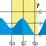 Montezuma Slough tide chart for Monday, April 7, 2025