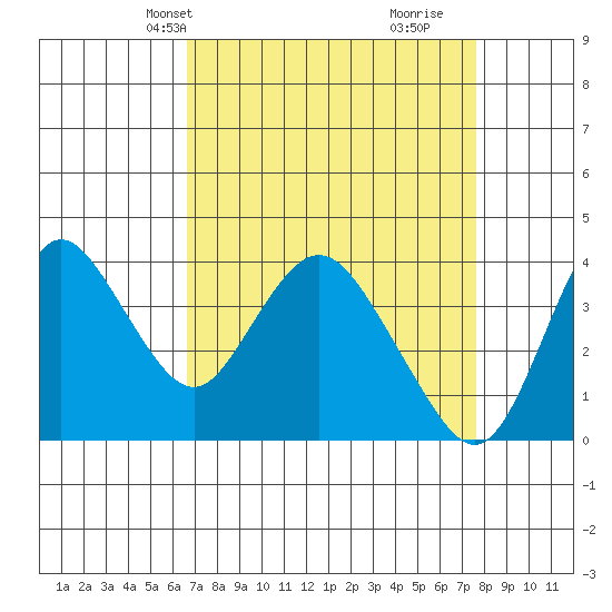 Montezuma Slough tide chart for Tuesday, April 8, 2025