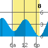 Montezuma Slough tide chart for Tuesday, April 8, 2025