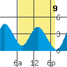 Montezuma Slough tide chart for Wednesday, April 9, 2025
