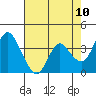 Montezuma Slough tide chart for Saturday, May 10, 2025