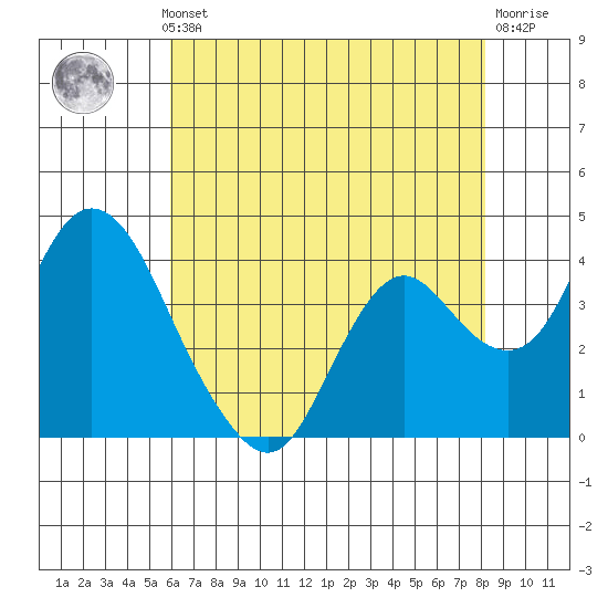 Montezuma Slough tide chart for Monday, May 12, 2025