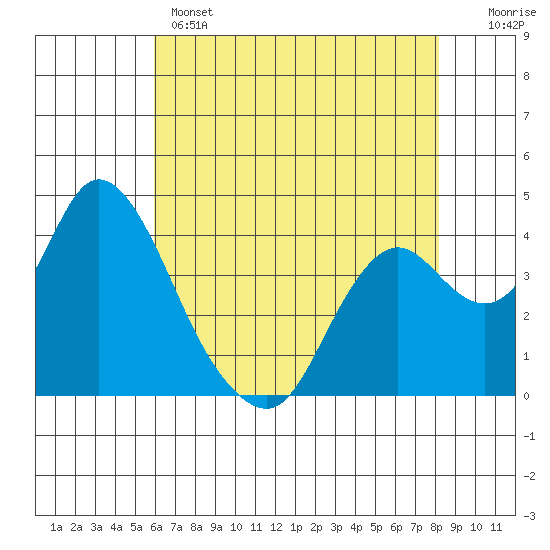 Montezuma Slough tide chart for Wednesday, May 14, 2025