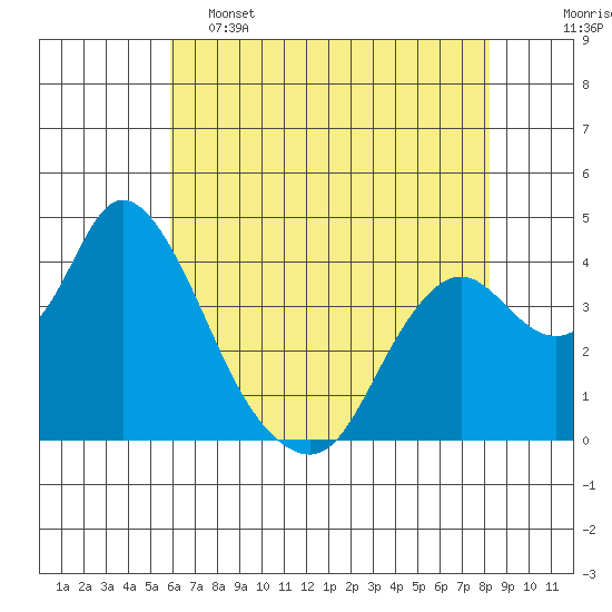 Montezuma Slough tide chart for Thursday, May 15, 2025