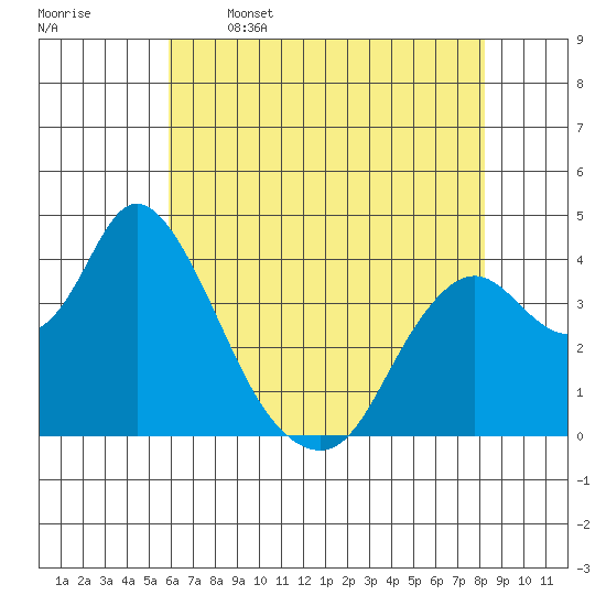 Montezuma Slough tide chart for Friday, May 16, 2025