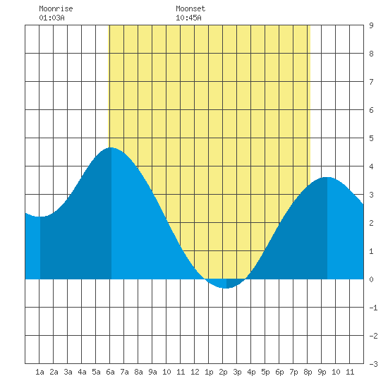Montezuma Slough tide chart for Sunday, May 18, 2025