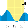 Montezuma Slough tide chart for Sunday, May 18, 2025