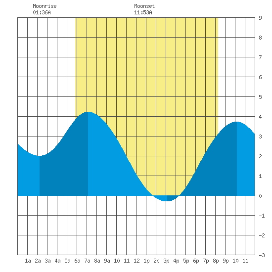 Montezuma Slough tide chart for Monday, May 19, 2025