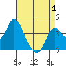 Montezuma Slough tide chart for Thursday, May 1, 2025