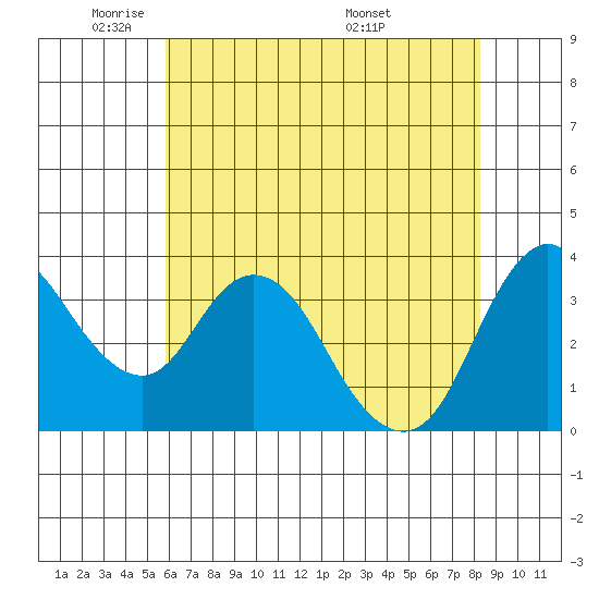 Montezuma Slough tide chart for Wednesday, May 21, 2025