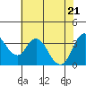 Montezuma Slough tide chart for Wednesday, May 21, 2025