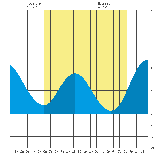 Montezuma Slough tide chart for Thursday, May 22, 2025