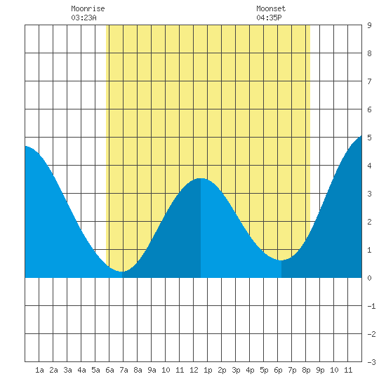Montezuma Slough tide chart for Friday, May 23, 2025