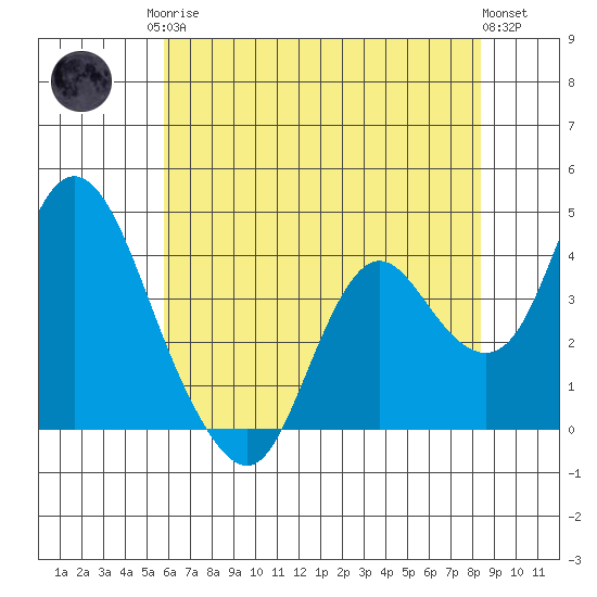 Montezuma Slough tide chart for Monday, May 26, 2025
