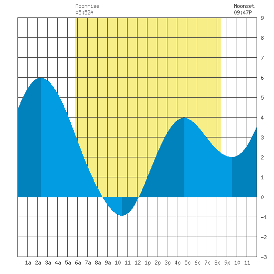 Montezuma Slough tide chart for Tuesday, May 27, 2025