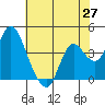 Montezuma Slough tide chart for Tuesday, May 27, 2025