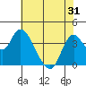 Montezuma Slough tide chart for Saturday, May 31, 2025