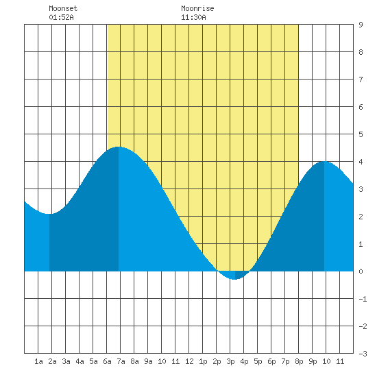 Montezuma Slough tide chart for Saturday, May 3, 2025