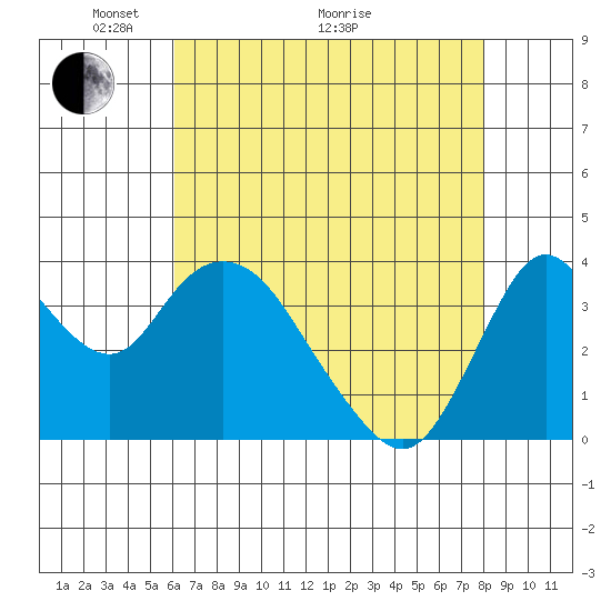 Montezuma Slough tide chart for Sunday, May 4, 2025