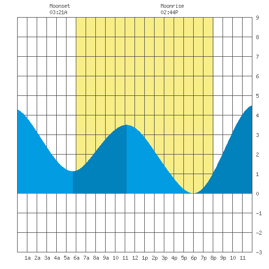 Montezuma Slough tide chart for Tuesday, May 6, 2025