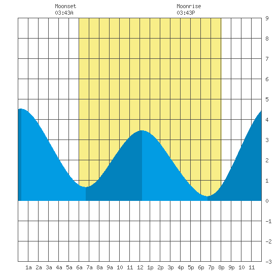 Montezuma Slough tide chart for Wednesday, May 7, 2025