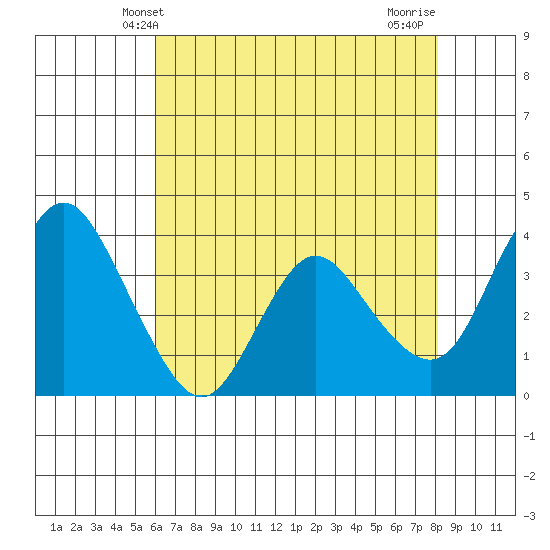 Montezuma Slough tide chart for Friday, May 9, 2025