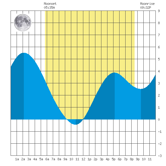 Montezuma Slough tide chart for Wednesday, June 11, 2025