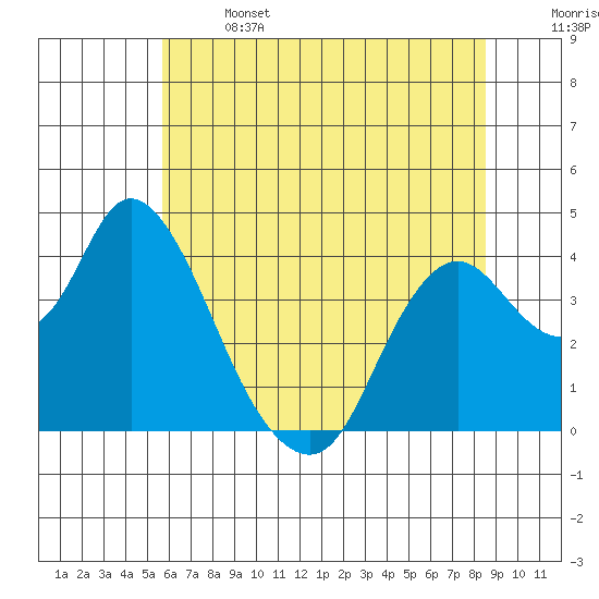 Montezuma Slough tide chart for Saturday, June 14, 2025