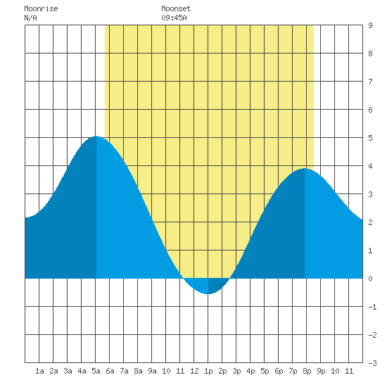 Montezuma Slough tide chart for Sunday, June 15, 2025