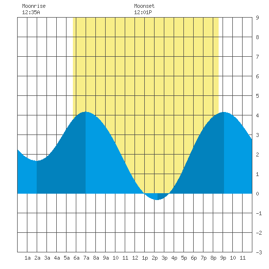 Montezuma Slough tide chart for Tuesday, June 17, 2025