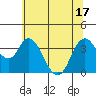 Montezuma Slough tide chart for Tuesday, June 17, 2025