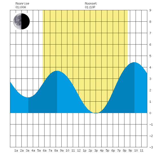 Montezuma Slough tide chart for Wednesday, June 18, 2025