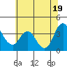 Montezuma Slough tide chart for Thursday, June 19, 2025