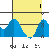 Montezuma Slough tide chart for Sunday, June 1, 2025