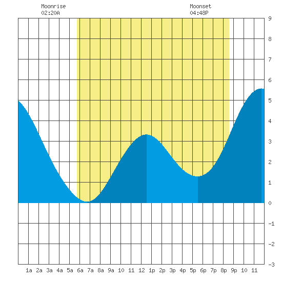 Montezuma Slough tide chart for Saturday, June 21, 2025