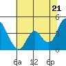 Montezuma Slough tide chart for Saturday, June 21, 2025