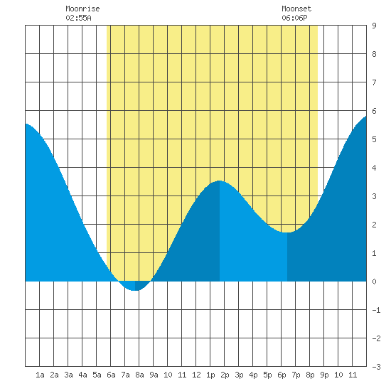 Montezuma Slough tide chart for Sunday, June 22, 2025