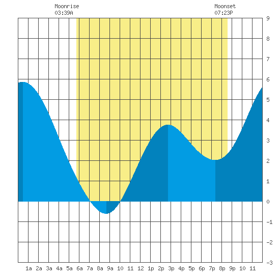 Montezuma Slough tide chart for Monday, June 23, 2025
