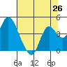 Montezuma Slough tide chart for Thursday, June 26, 2025