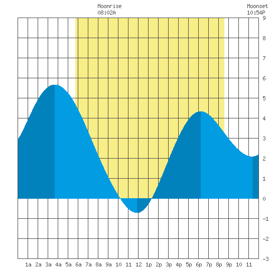Montezuma Slough tide chart for Friday, June 27, 2025