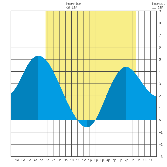 Montezuma Slough tide chart for Saturday, June 28, 2025