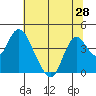Montezuma Slough tide chart for Saturday, June 28, 2025